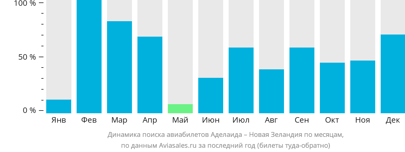 Динамика поиска авиабилетов из Аделаиды в Новую Зеландию по месяцам
