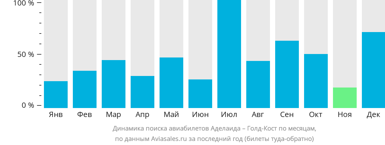 Динамика поиска авиабилетов из Аделаиды в Голд-Кост по месяцам