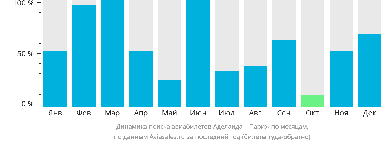 Динамика поиска авиабилетов из Аделаиды в Париж по месяцам