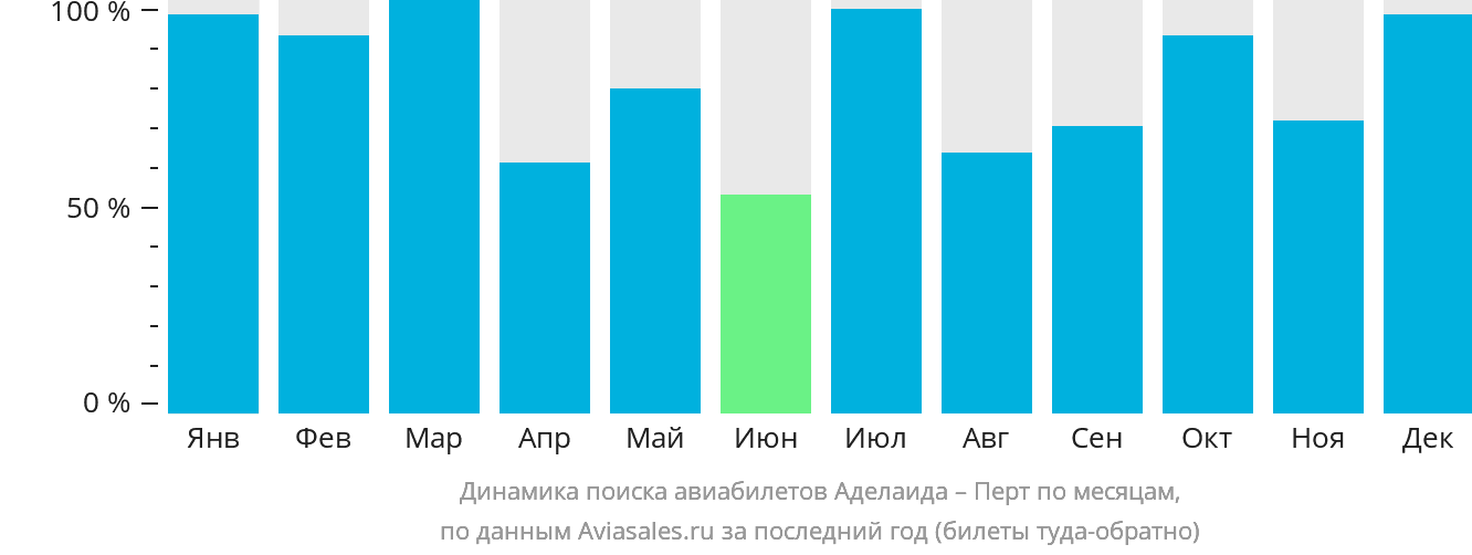 Динамика поиска авиабилетов из Аделаиды в Перт по месяцам