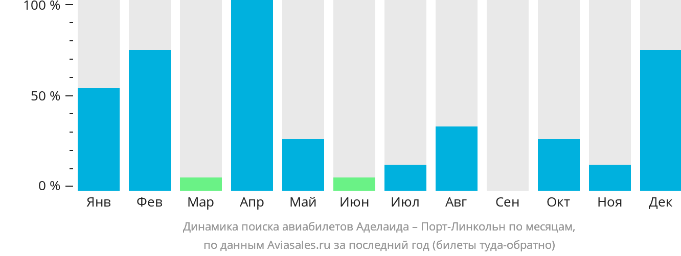 Динамика поиска авиабилетов из Аделаиды в Порт-Линкольн по месяцам