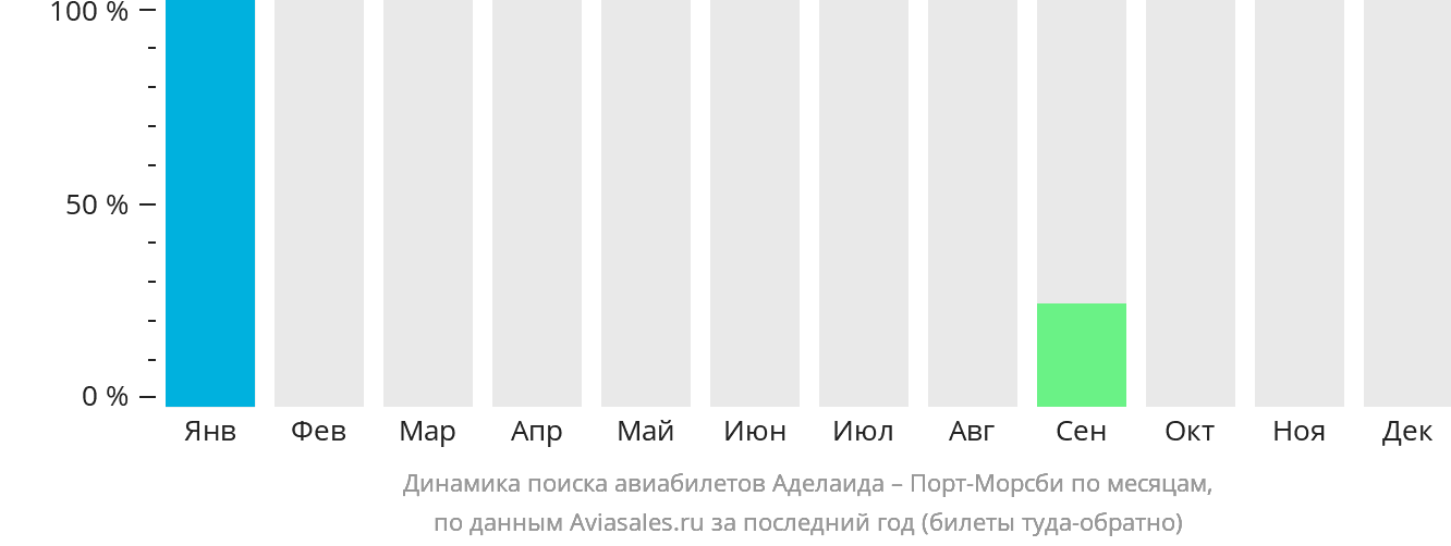Динамика поиска авиабилетов из Аделаиды в Порт-Морсби по месяцам
