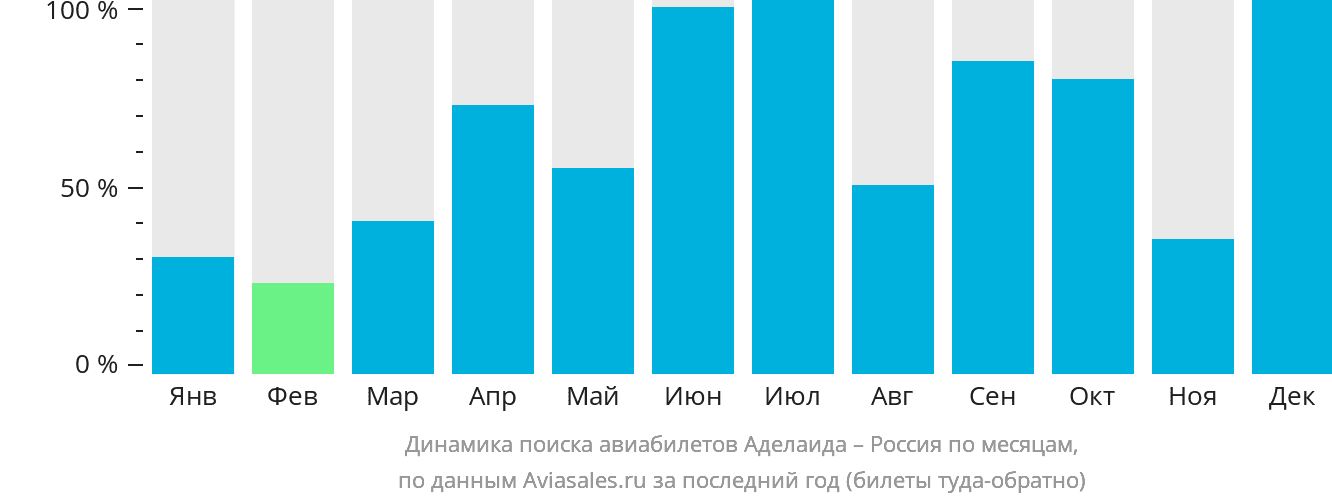 Динамика поиска авиабилетов из Аделаиды в Россию по месяцам