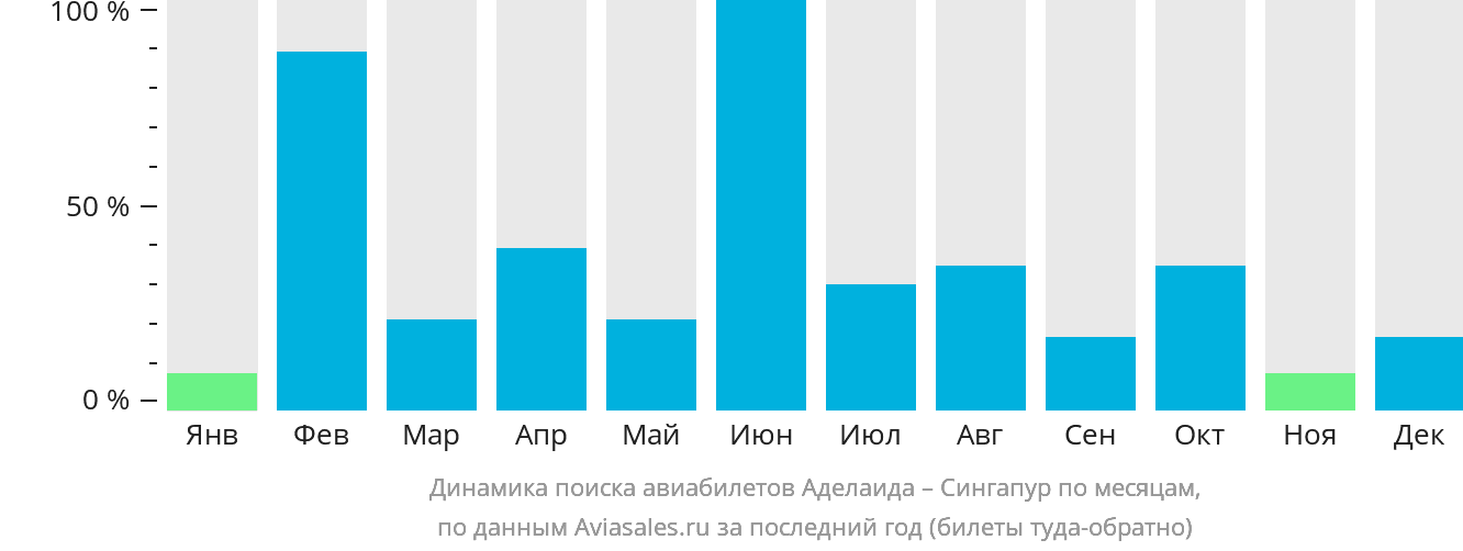 Динамика поиска авиабилетов из Аделаиды в Сингапур по месяцам