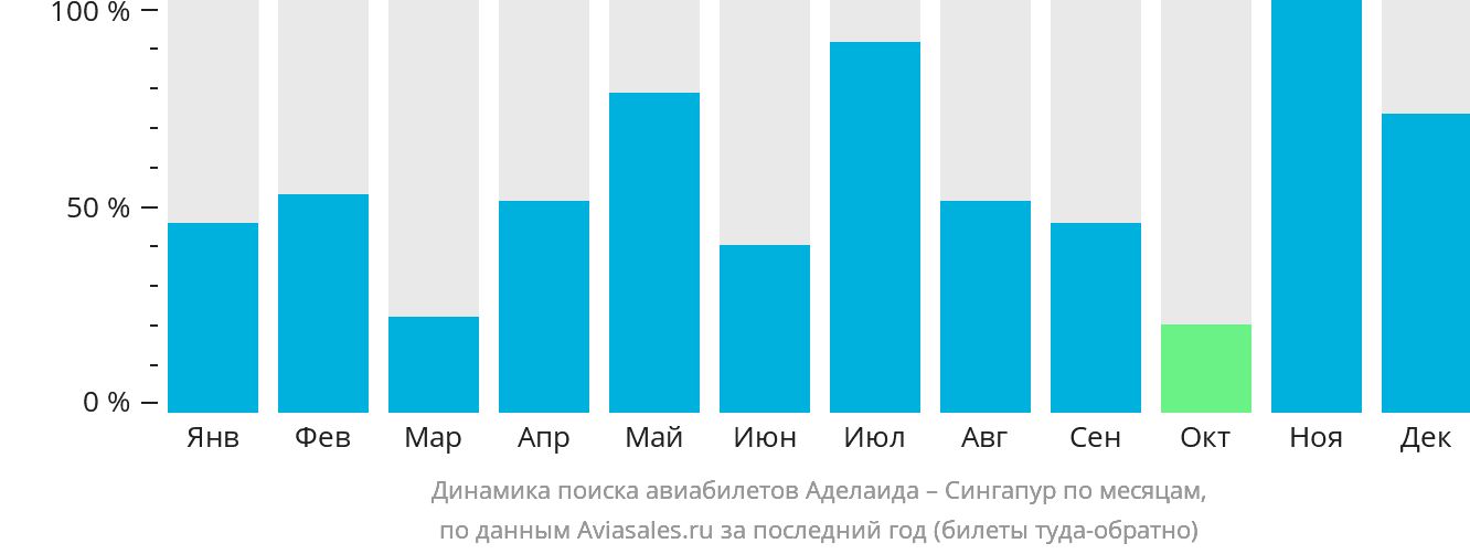 Динамика поиска авиабилетов из Аделаиды в Сингапур по месяцам