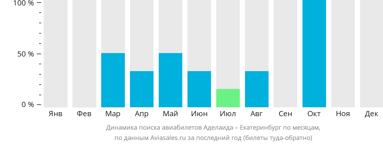 Динамика поиска авиабилетов из Аделаиды в Екатеринбург по месяцам