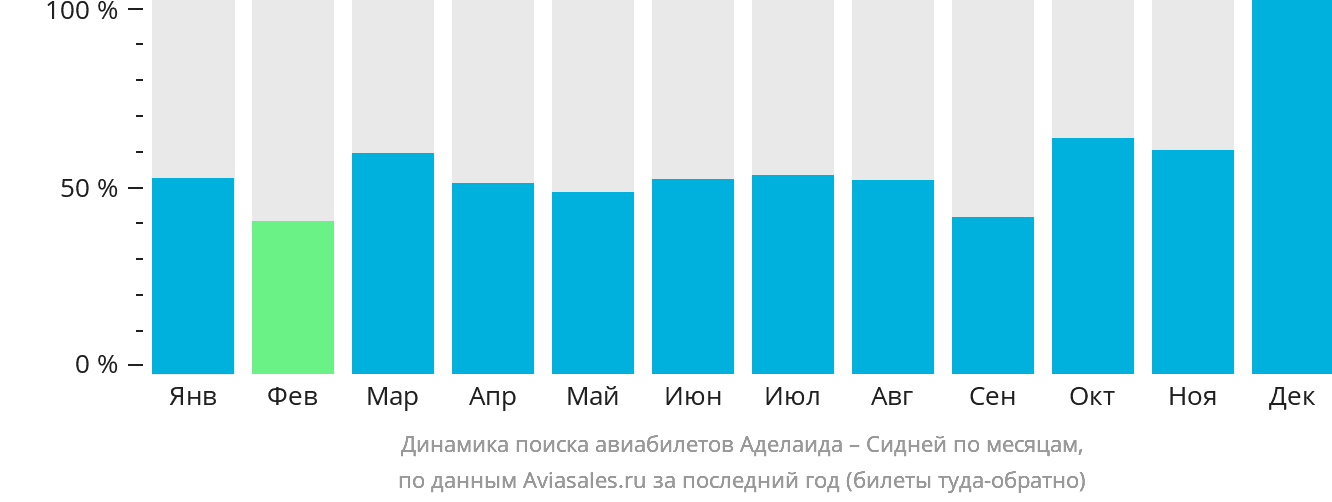 Динамика поиска авиабилетов из Аделаиды в Сидней по месяцам