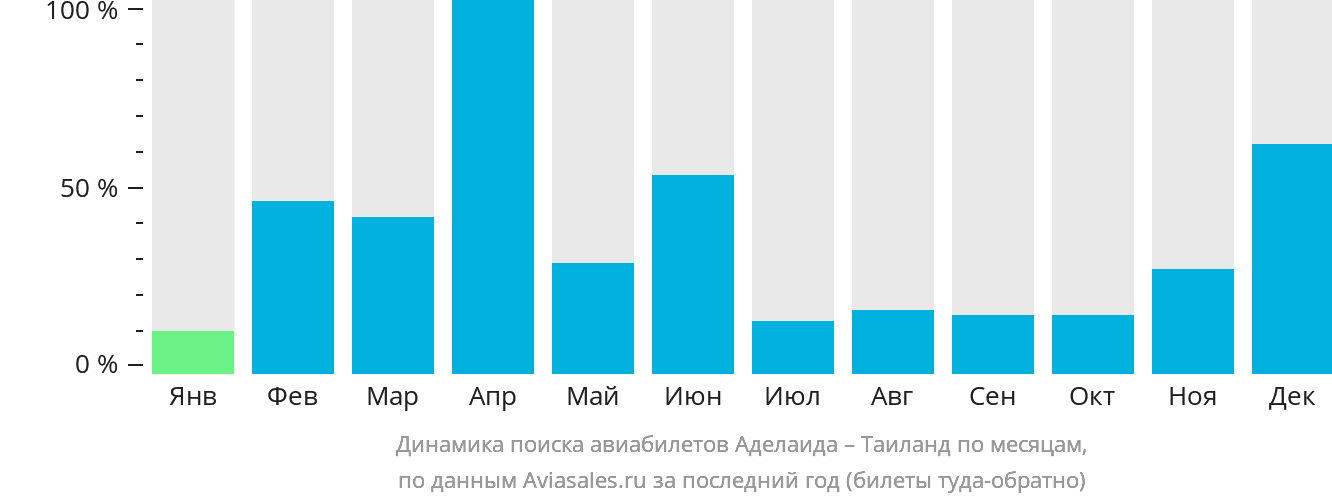 Динамика поиска авиабилетов из Аделаиды в Таиланд по месяцам