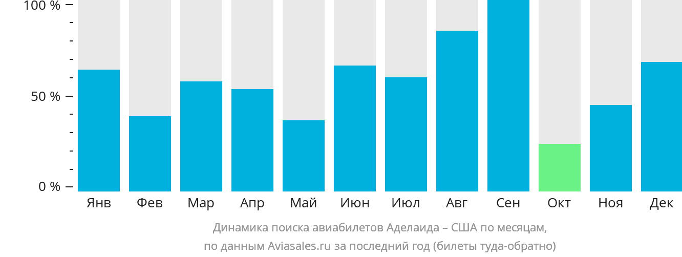 Динамика поиска авиабилетов из Аделаиды в США по месяцам