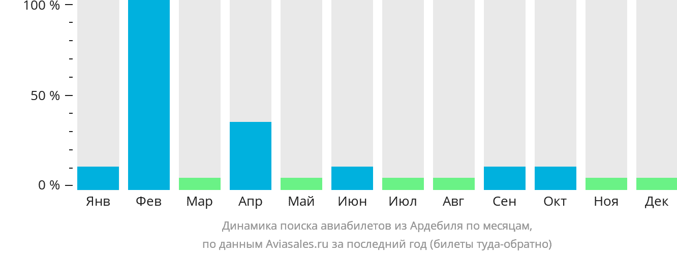 Динамика поиска авиабилетов из Ардебиля по месяцам