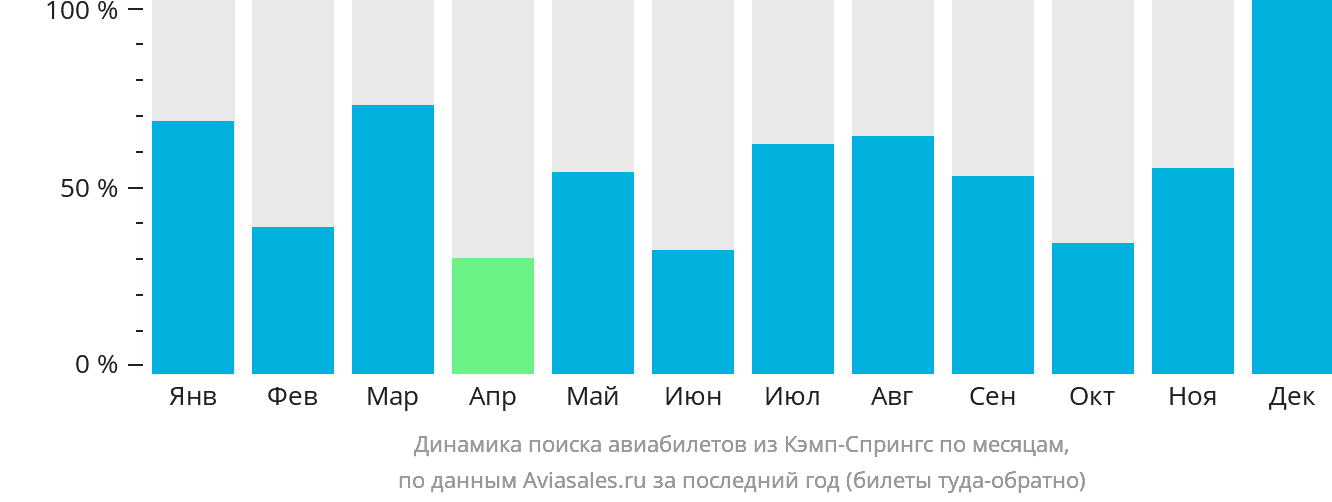 Динамика поиска авиабилетов из Кэмп-Спрингс по месяцам