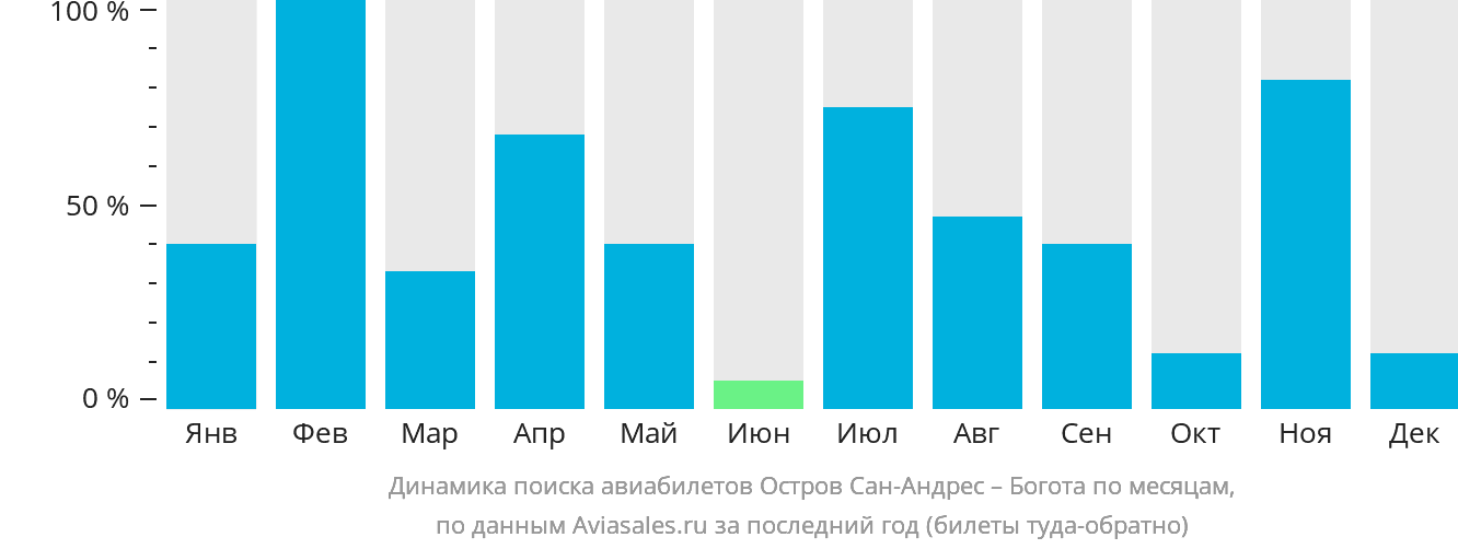 Динамика поиска авиабилетов из Сан-Андреса в Боготу по месяцам
