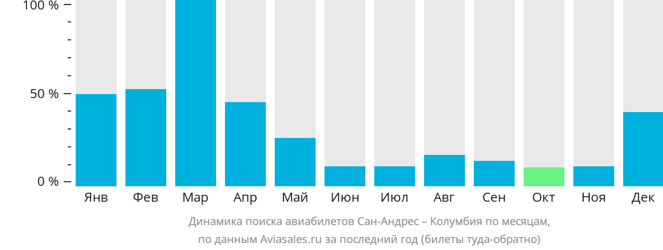 Динамика поиска авиабилетов из Сан-Андреса в Колумбию по месяцам