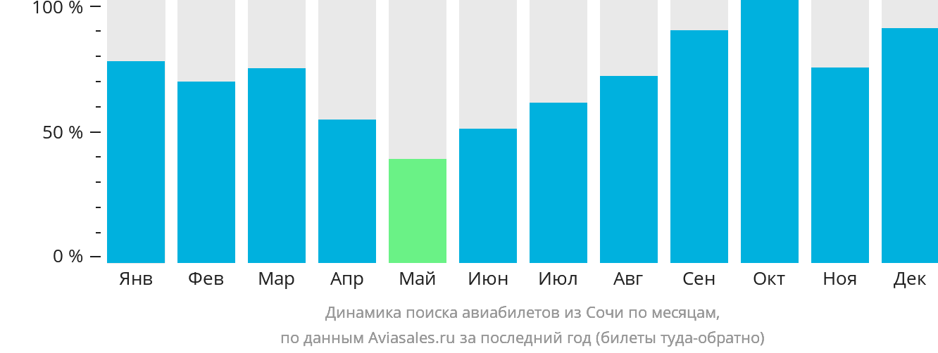 Динамика поиска авиабилетов из Сочи по месяцам