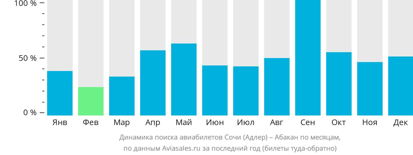 Динамика поиска авиабилетов из Сочи в Абакан по месяцам