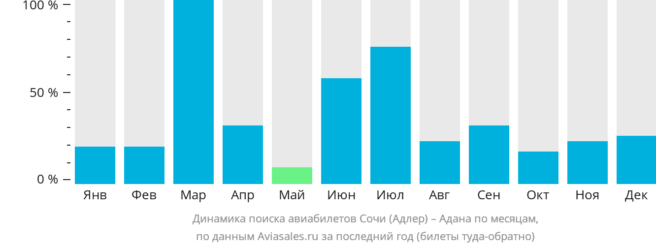 Динамика поиска авиабилетов из Сочи в Адану по месяцам
