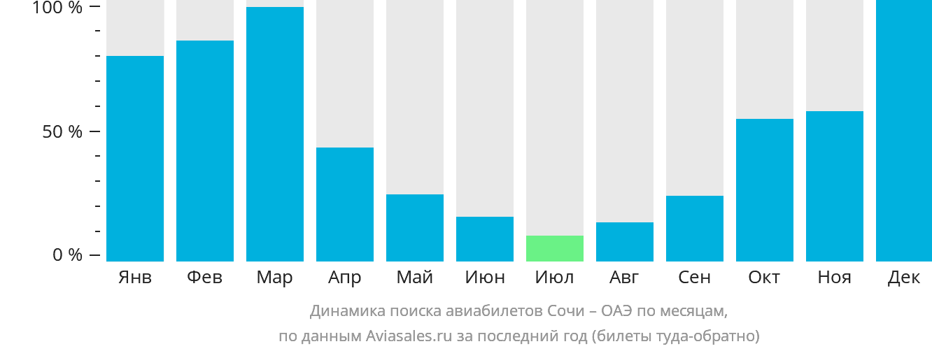 Динамика поиска авиабилетов из Сочи в ОАЭ по месяцам