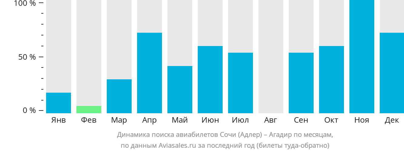 Динамика поиска авиабилетов из Сочи в Агадир по месяцам
