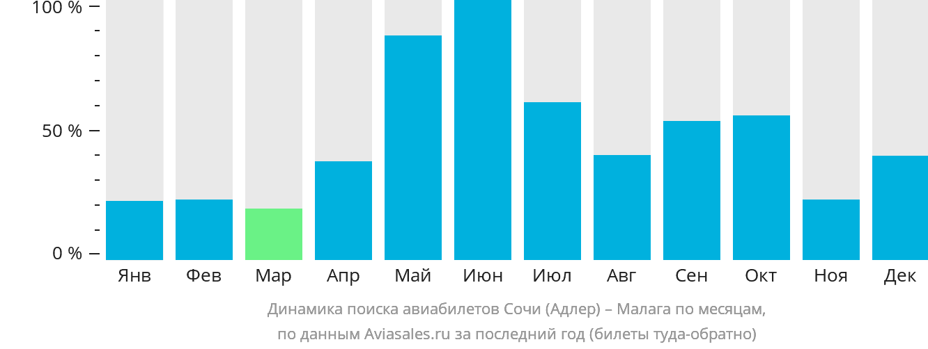 Динамика поиска авиабилетов из Сочи в Малагу по месяцам