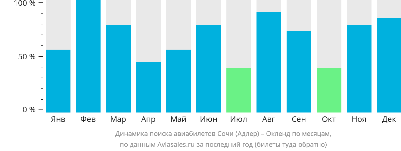 Динамика поиска авиабилетов из Сочи в Окленд по месяцам