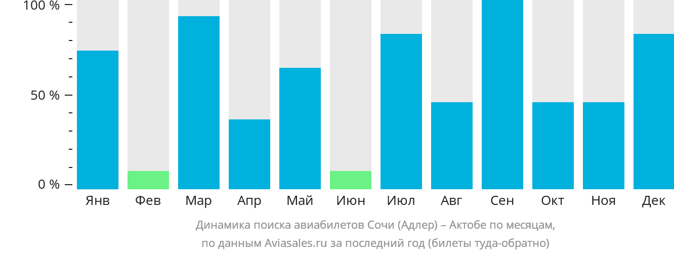 Динамика поиска авиабилетов из Сочи в Актобе по месяцам