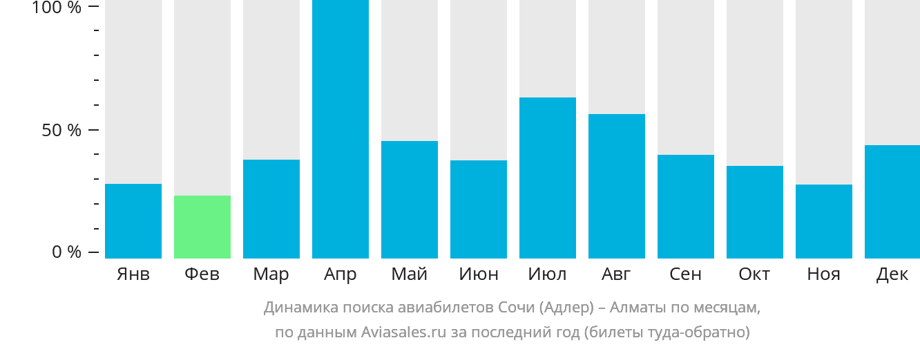 Динамика поиска авиабилетов из Сочи в Алматы по месяцам