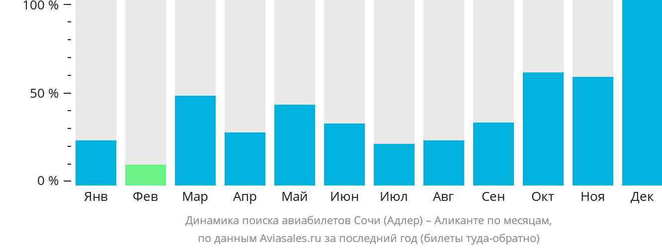 Динамика поиска авиабилетов из Сочи в Аликанте по месяцам