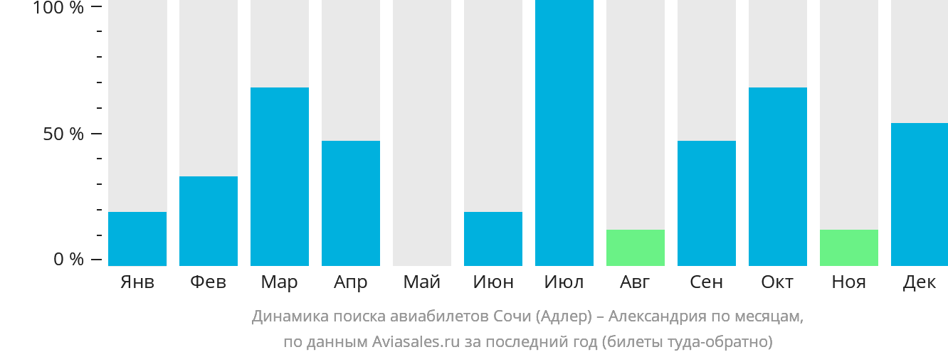 Динамика поиска авиабилетов из Сочи в Александрию по месяцам