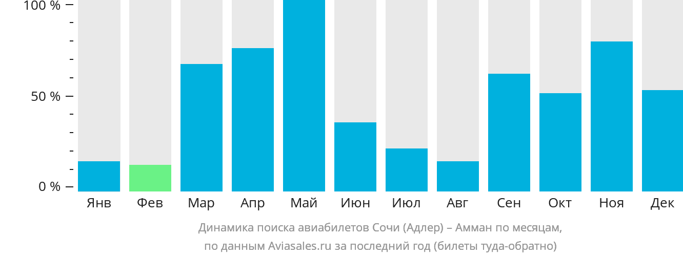 Динамика поиска авиабилетов из Сочи в Амман по месяцам