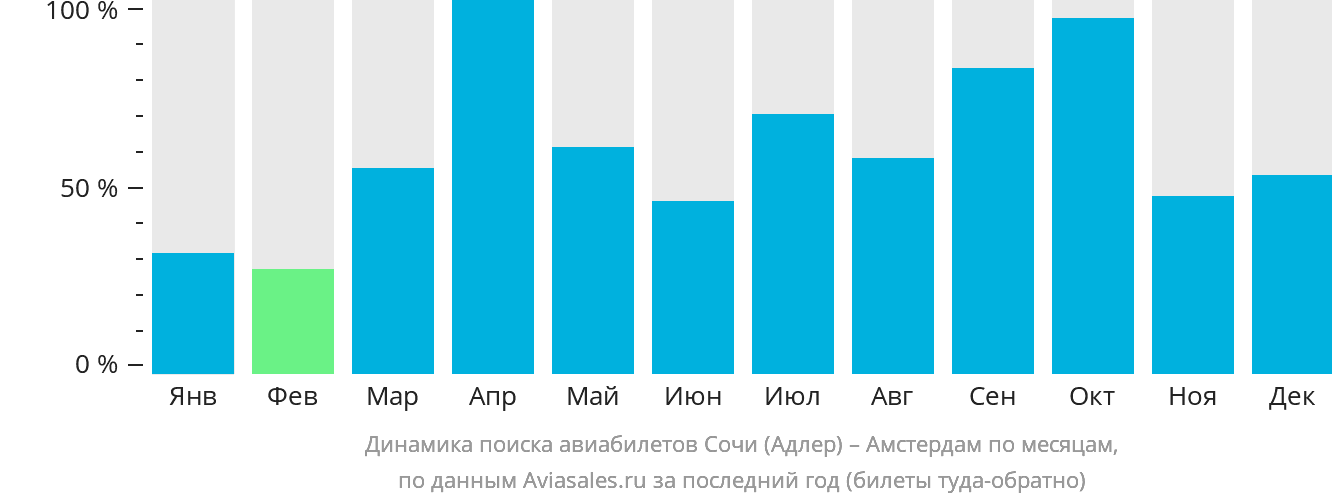 Динамика поиска авиабилетов из Сочи в Амстердам по месяцам