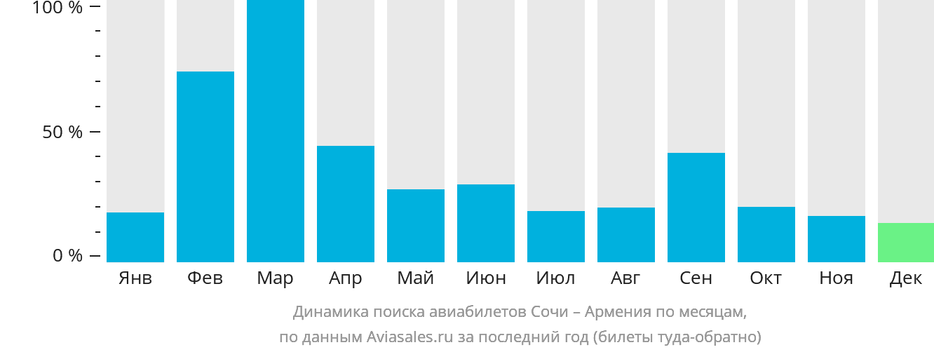 Динамика поиска авиабилетов из Сочи в Армению по месяцам