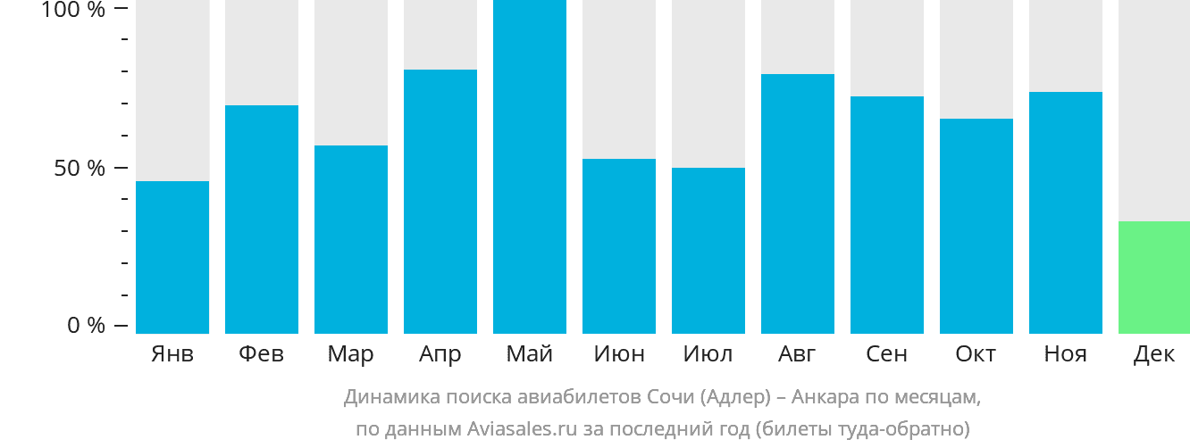 Динамика поиска авиабилетов из Сочи в Анкару по месяцам