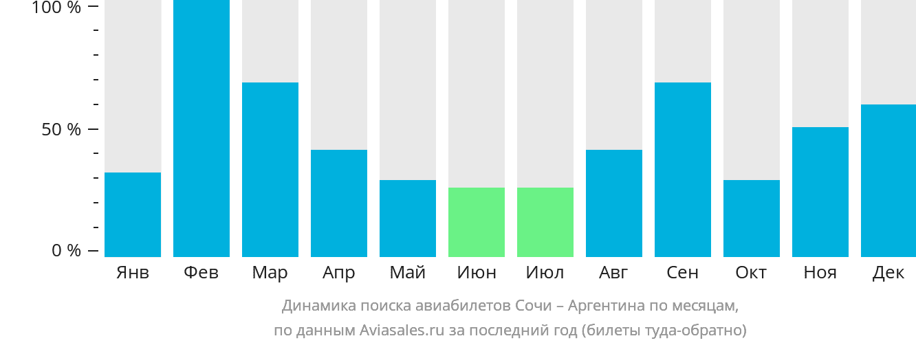 Динамика поиска авиабилетов из Сочи в Аргентину по месяцам