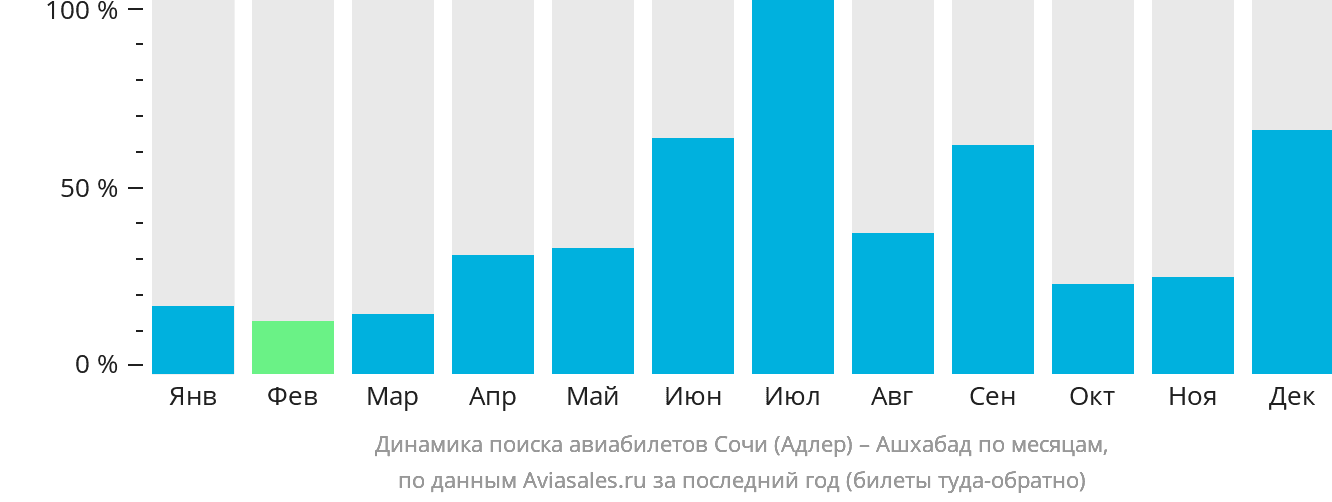 Динамика поиска авиабилетов из Сочи в Ашхабад по месяцам