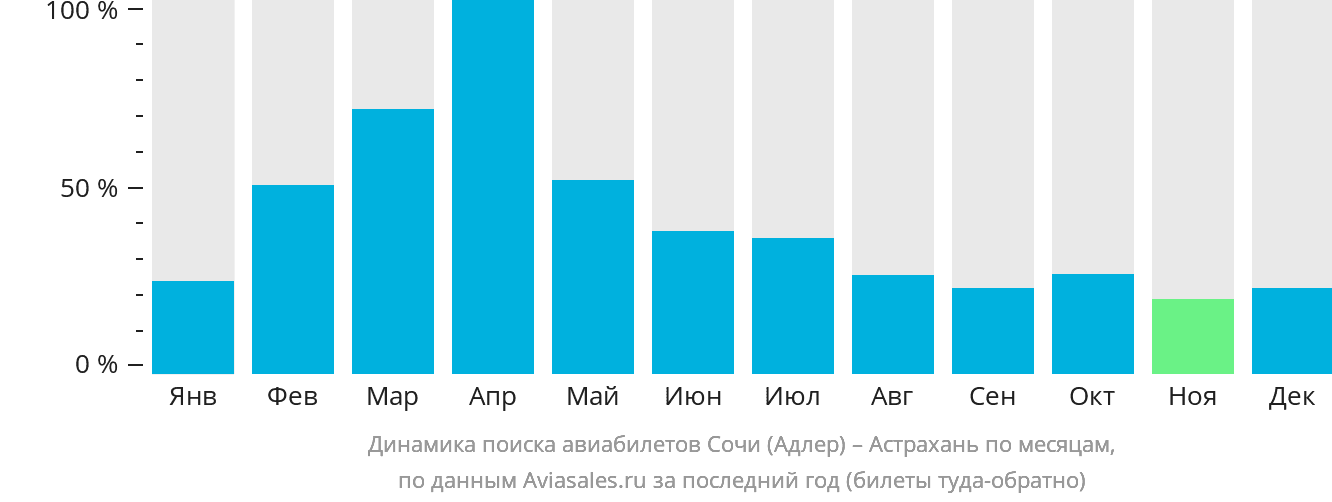 Динамика поиска авиабилетов из Сочи в Астрахань по месяцам