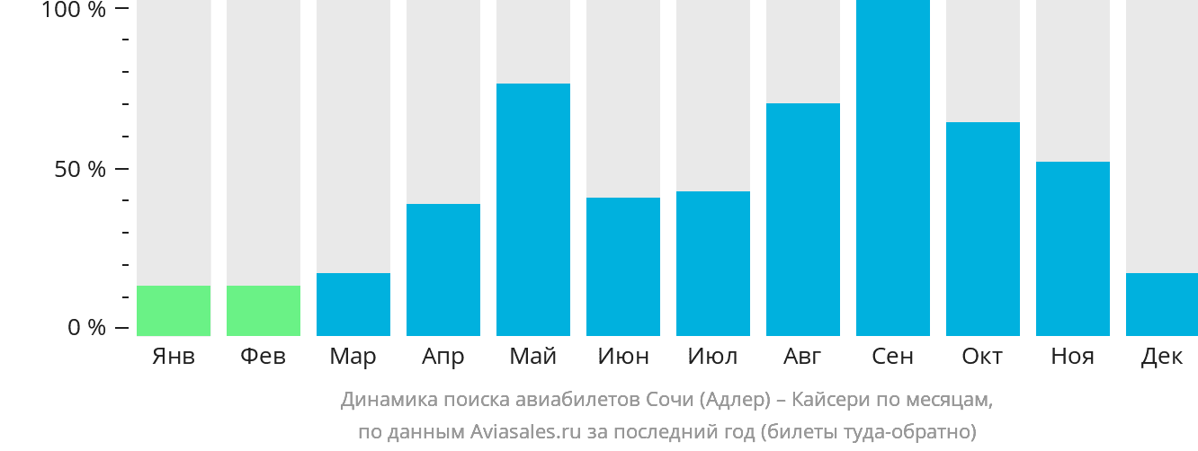Динамика поиска авиабилетов из Сочи в Кайсери по месяцам