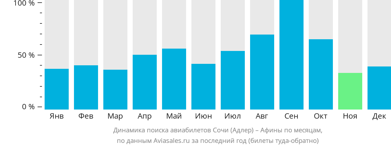 Динамика поиска авиабилетов из Сочи в Афины по месяцам