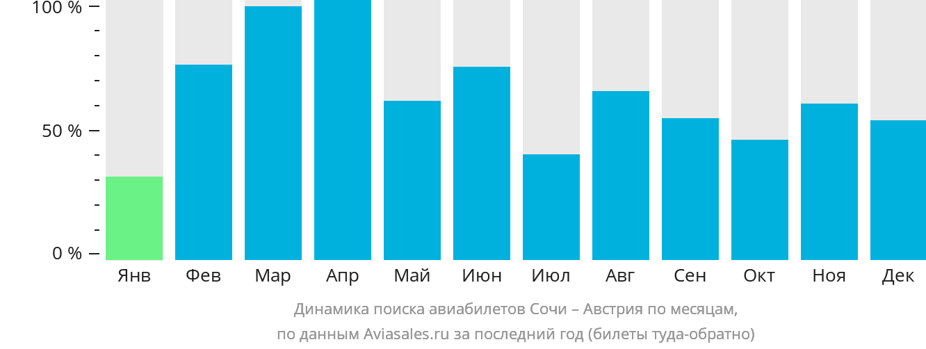 Динамика поиска авиабилетов из Сочи в Австрию по месяцам