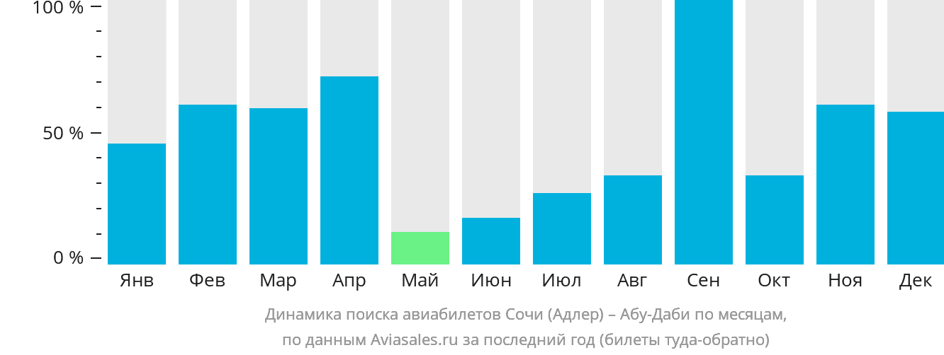 Динамика поиска авиабилетов из Сочи в Абу-Даби по месяцам
