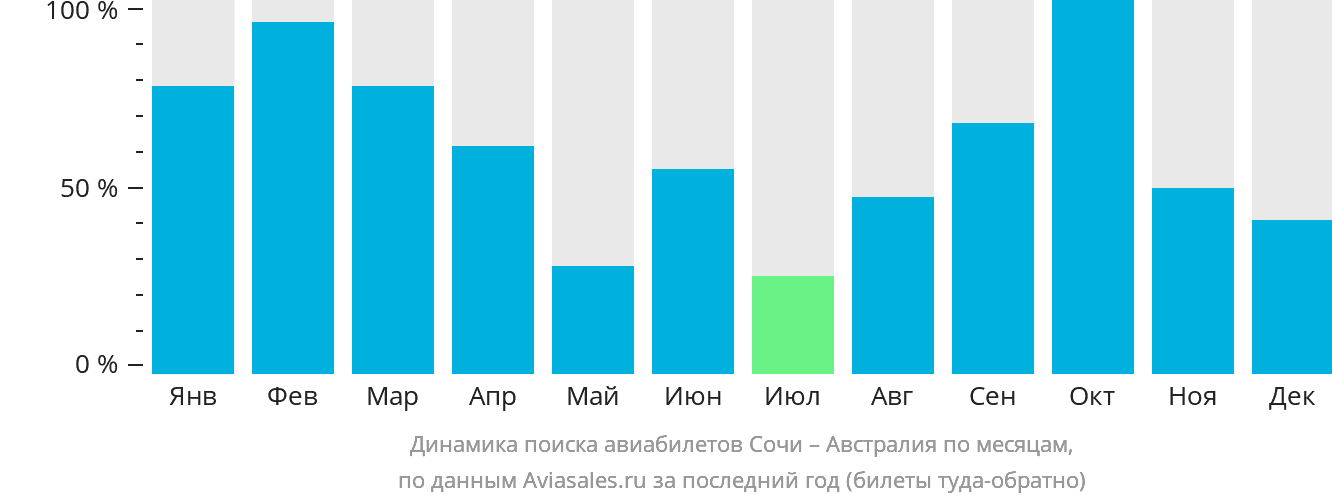Динамика поиска авиабилетов из Сочи в Австралию по месяцам