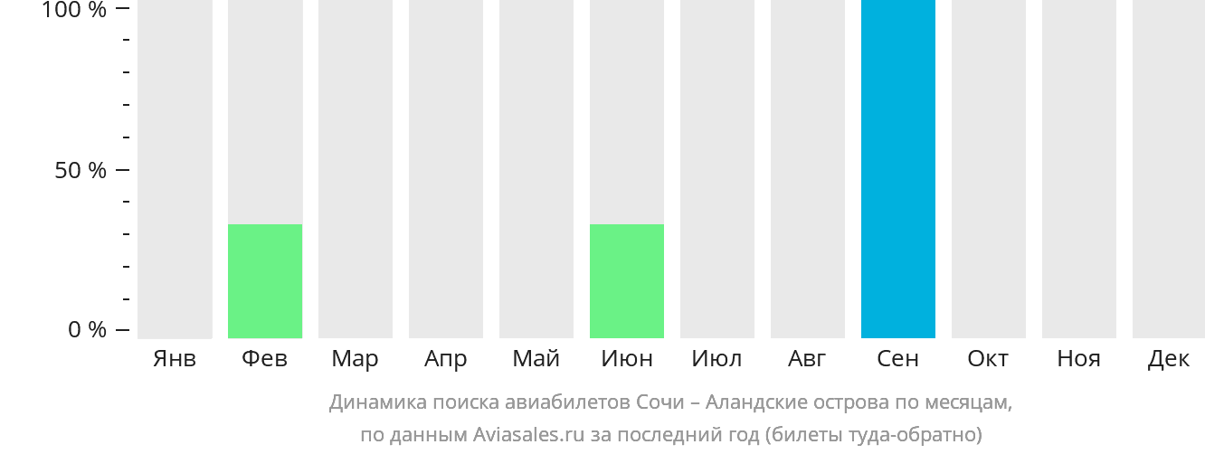 Динамика поиска авиабилетов из Сочи в Аландские острова по месяцам