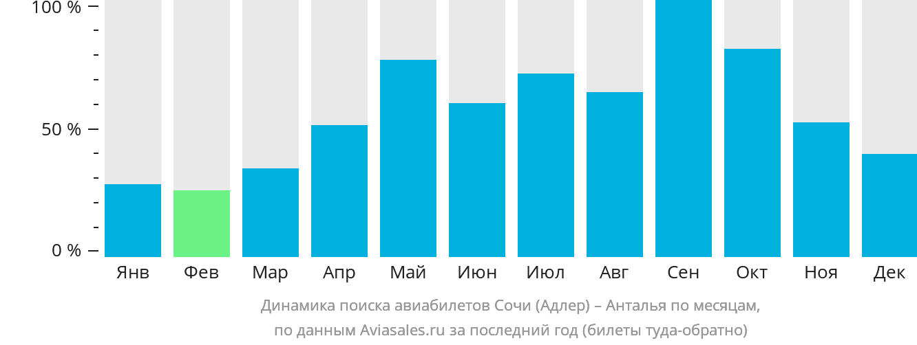 Динамика поиска авиабилетов из Сочи в Анталью по месяцам