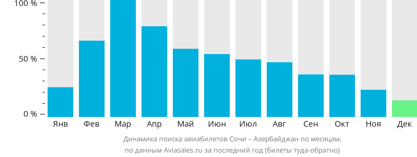 Динамика поиска авиабилетов из Сочи в Азербайджан по месяцам