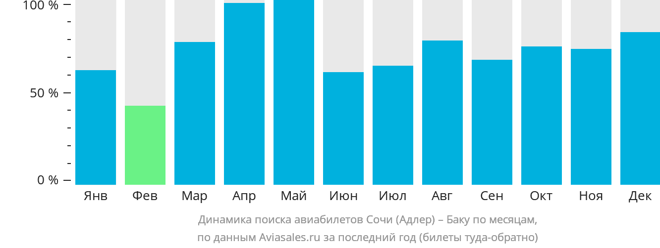 Динамика поиска авиабилетов из Сочи в Баку по месяцам