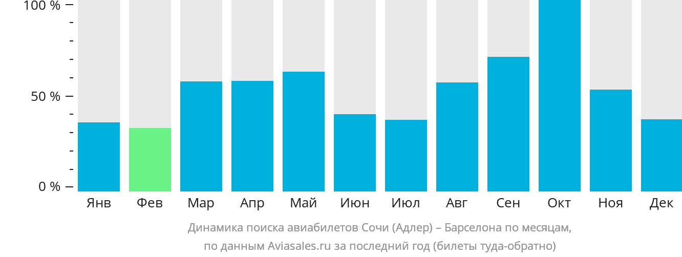 Динамика поиска авиабилетов из Сочи в Барселону по месяцам