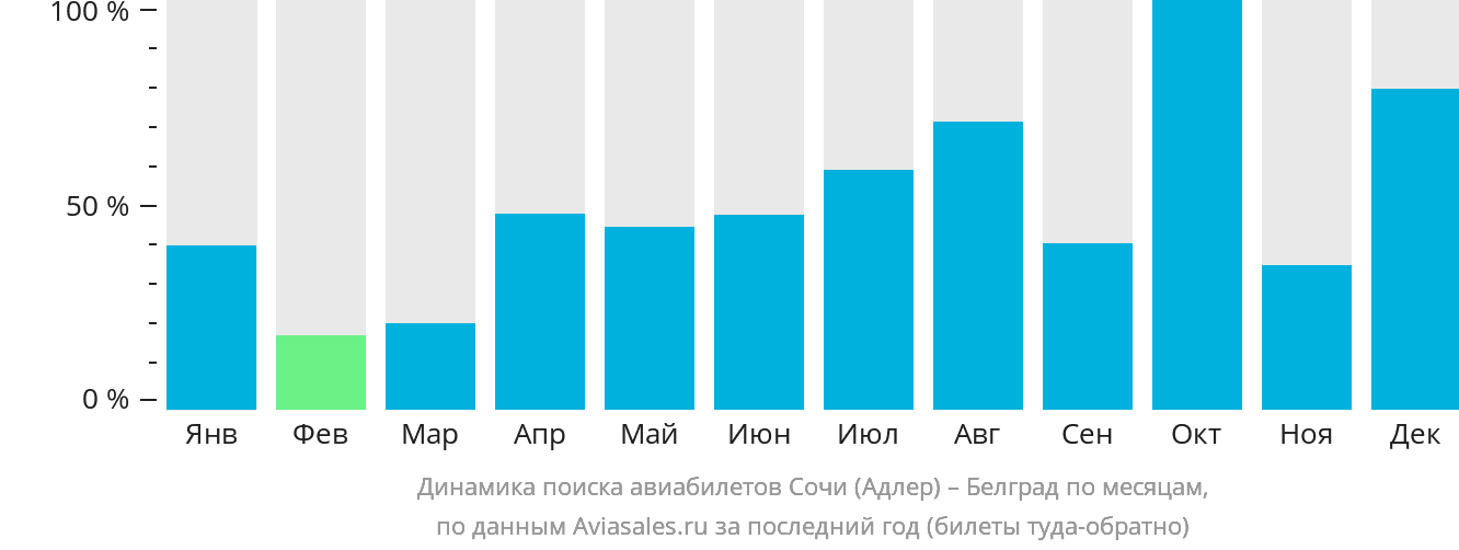 Динамика поиска авиабилетов из Сочи в Белград по месяцам