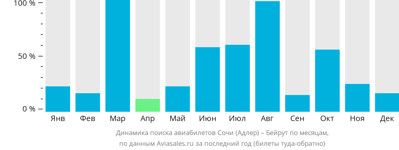 Динамика поиска авиабилетов из Сочи в Бейрут по месяцам