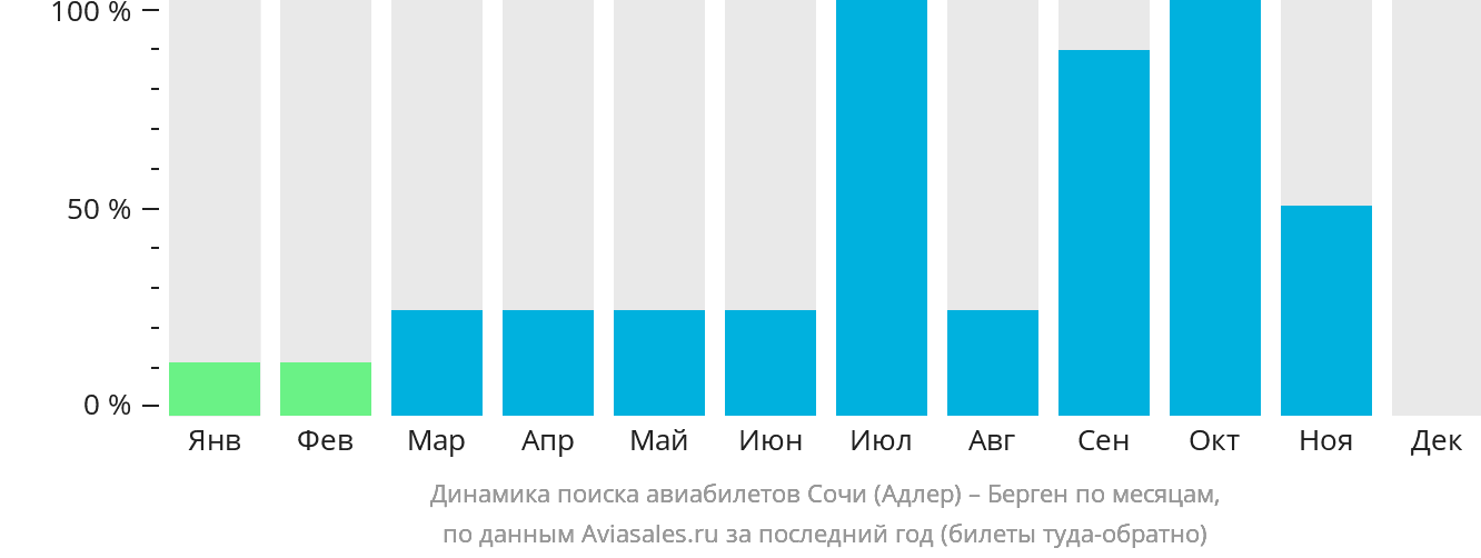 Динамика поиска авиабилетов из Сочи в Берген по месяцам