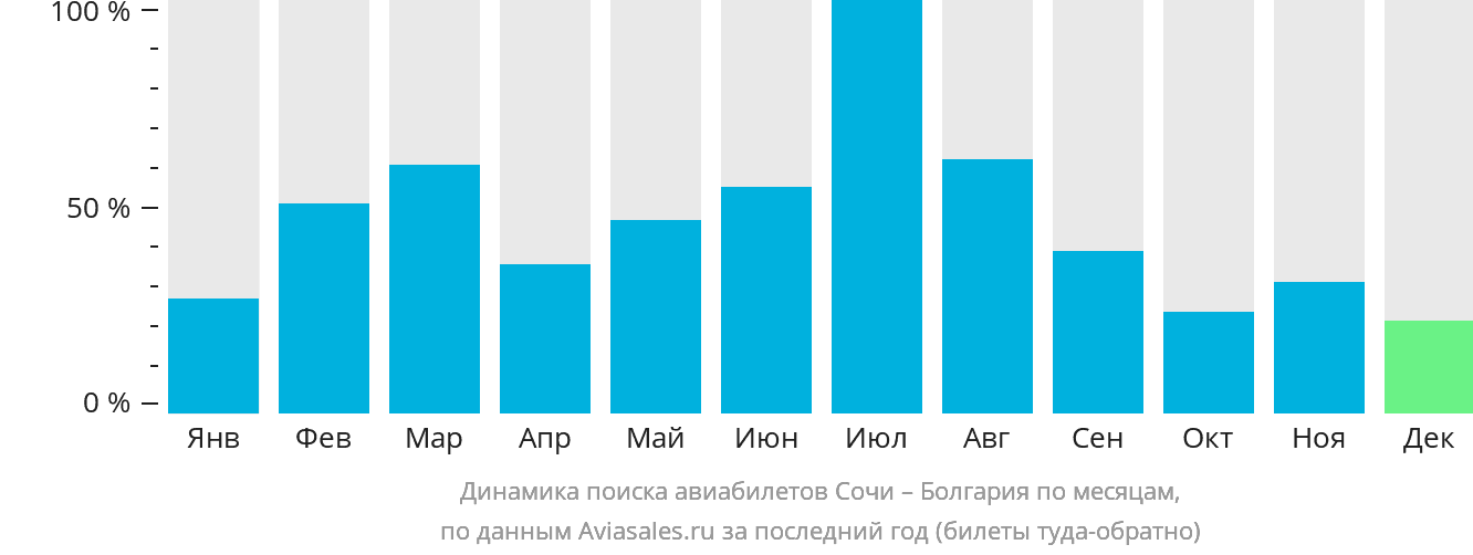 Динамика поиска авиабилетов из Сочи в Болгарию по месяцам
