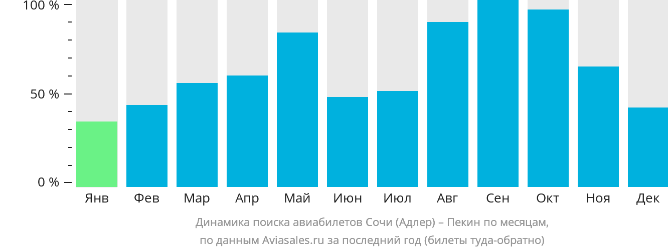 Динамика поиска авиабилетов из Сочи в Пекин по месяцам